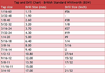 Drill and Tap Chart - British
