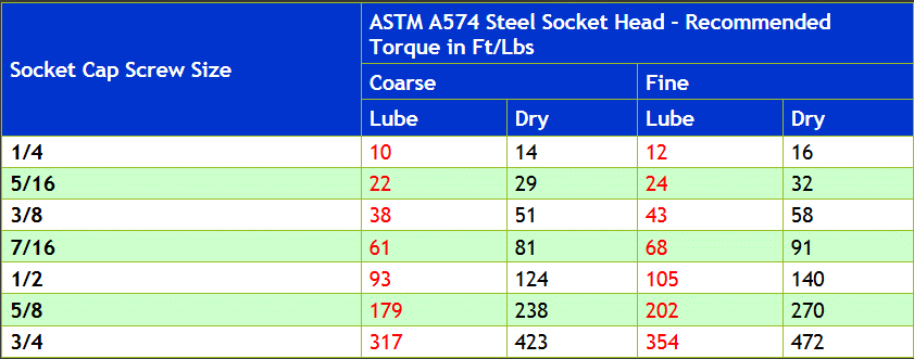 EZ Read Inch Socket Head Torque Chart