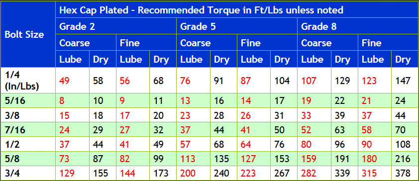 EZ Read Inch Bolt Torque Chart