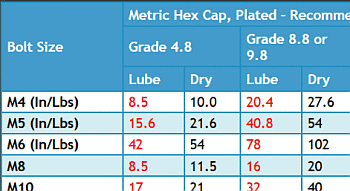 Metric Bolt Torque Chart