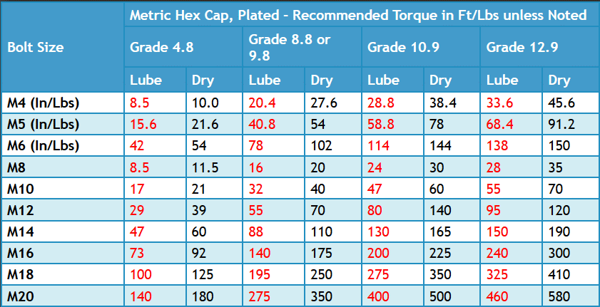 EZ Read Metric Bolt Torque Chart
