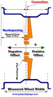 Wheel Offset Simple Example