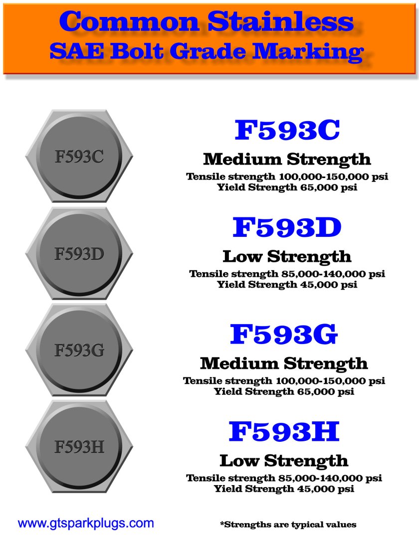 SAEStainless Bolt Grade Markings