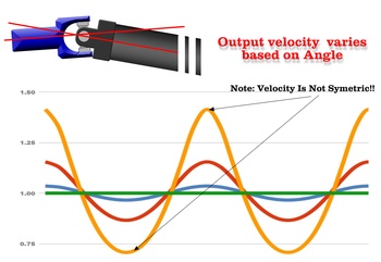 Drive Shaft and U-Joint Understanding