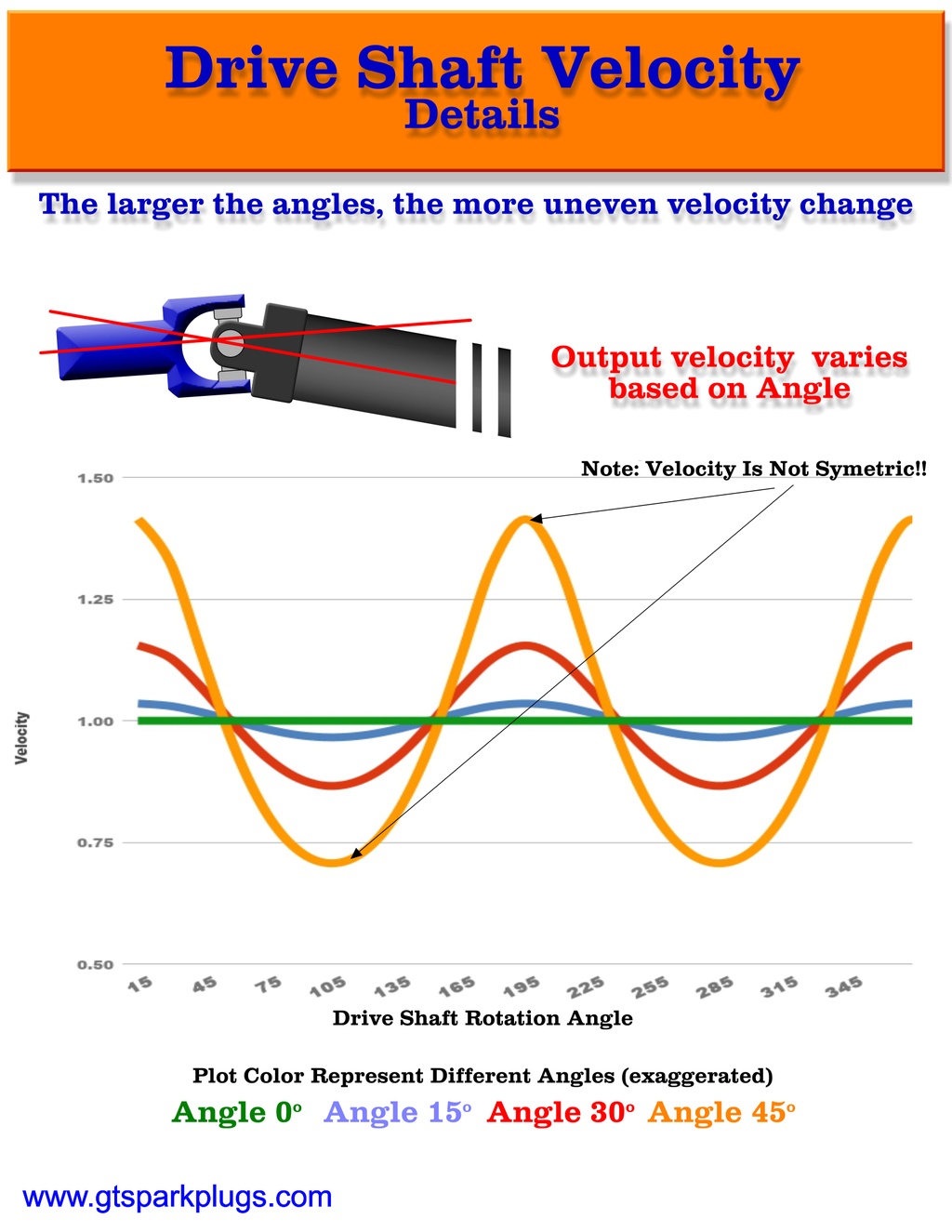 Drive Shaft Angular Velocity